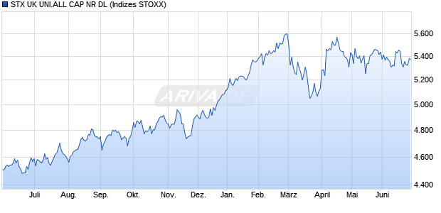 STX UK UNI.ALL CAP NR DL Chart