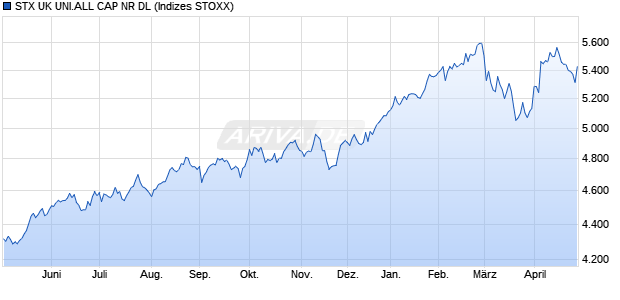STX UK UNI.ALL CAP NR DL Chart