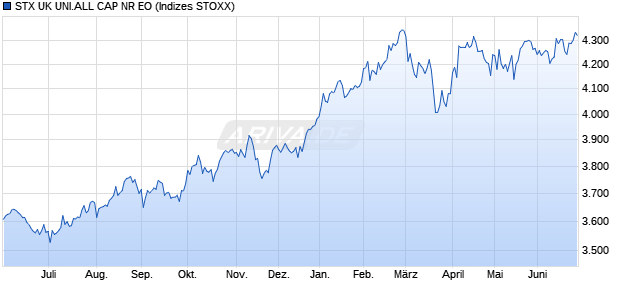 STX UK UNI.ALL CAP NR EO Chart