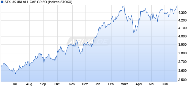 STX UK UNI.ALL CAP GR EO Chart