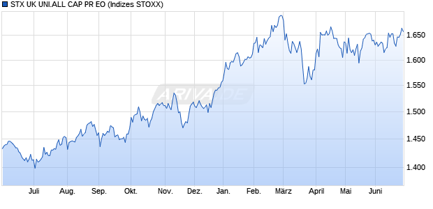 STX UK UNI.ALL CAP PR EO Chart