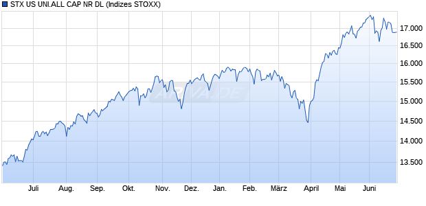 STX US UNI.ALL CAP NR DL Chart