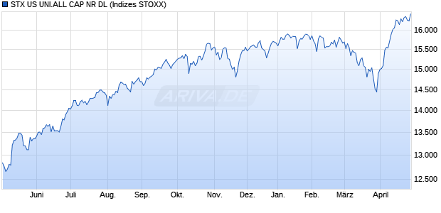STX US UNI.ALL CAP NR DL Chart