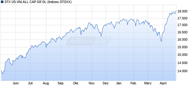 STX US UNI.ALL CAP GR DL Chart