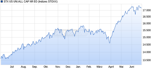 STX US UNI.ALL CAP NR EO Chart