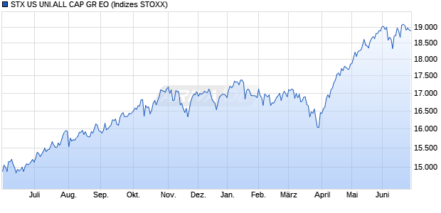 STX US UNI.ALL CAP GR EO Chart