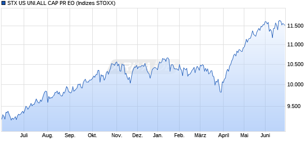 STX US UNI.ALL CAP PR EO Chart