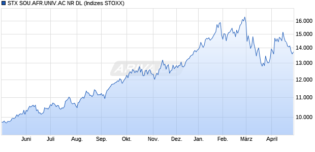 STX SOU.AFR.UNIV.AC NR DL Chart