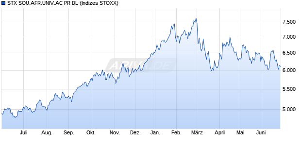 STX SOU.AFR.UNIV.AC PR DL Chart