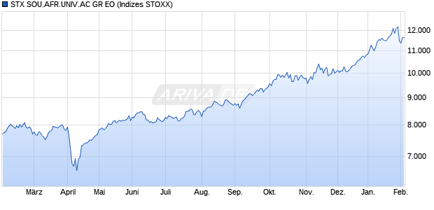 STX.SOUTH AFRICA AC NR EO Chart