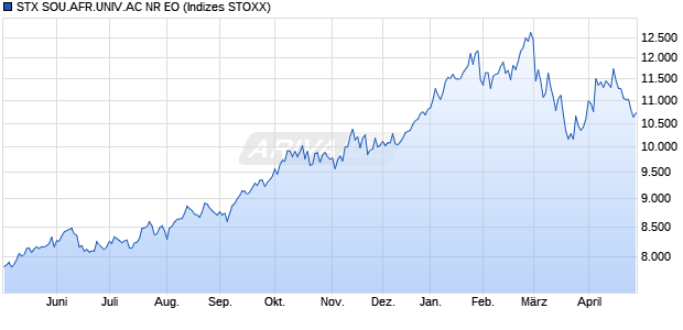 STX SOU.AFR.UNIV.AC NR EO Chart