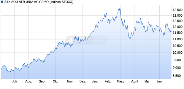 STX SOU.AFR.UNIV.AC GR EO Chart