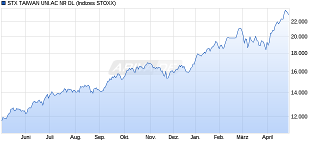 STX TAIWAN UNI.AC NR DL Chart