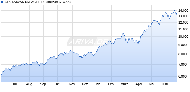 STX TAIWAN UNI.AC PR DL Chart