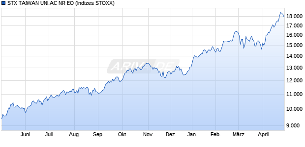 STX TAIWAN UNI.AC NR EO Chart