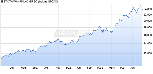 STX TAIWAN UNI.AC GR EO Chart