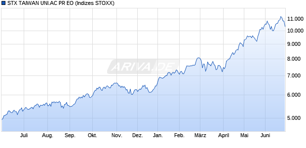 STX TAIWAN UNI.AC PR EO Chart