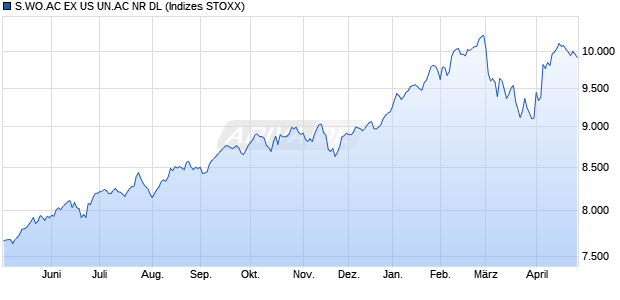 S.WO.AC EX US UN.AC GR DL Chart