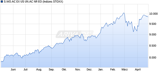 S.WO.AC EX US UN.AC NR EO Chart