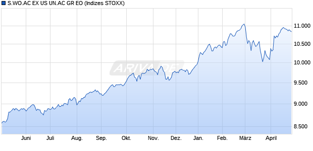 S.WO.AC EX US UN.AC GR EO Chart
