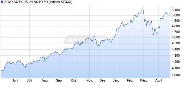 S.WO.AC EX US UN.AC PR EO Chart