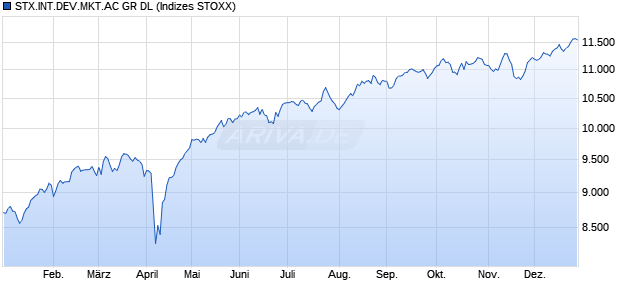 STX.INT.DEV.MKT.AC GR DL Chart