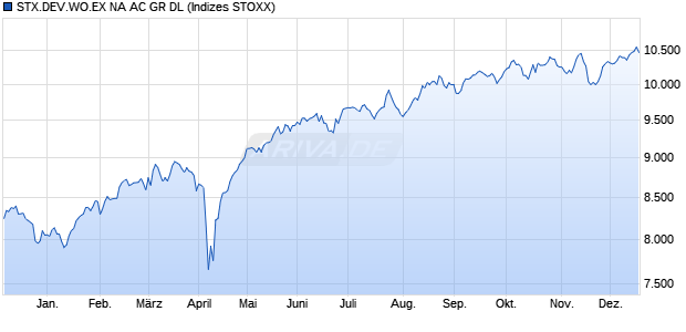 STX.DEV.WO.EX NA AC GR DL Chart