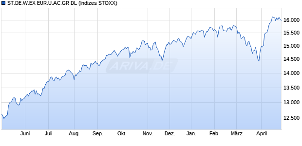 ST.DE.W.EX EUR.U.AC.GR DL Chart