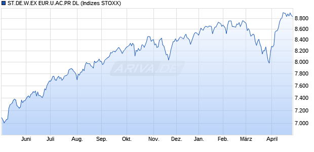 ST.DE.W.EX EUR.U.AC.PR DL Chart