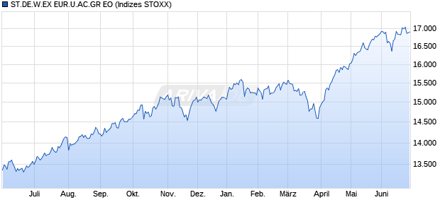 ST.DE.W.EX EUR.U.AC.GR EO Chart