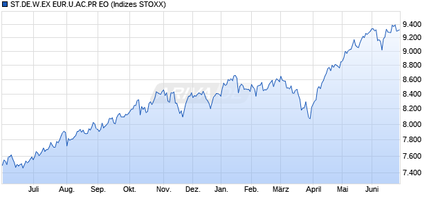 ST.DE.W.EX EUR.U.AC.PR EO Chart