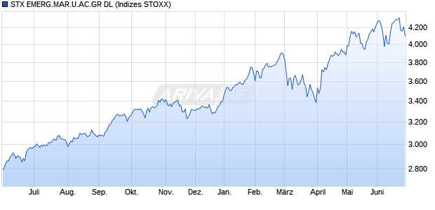 STX EMERG.MAR.U.AC.GR DL Chart