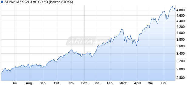 ST.EME.M.EX CH.U.AC.GR EO Chart