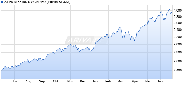 ST.EM.M.EX IND.U.AC.NR EO Chart
