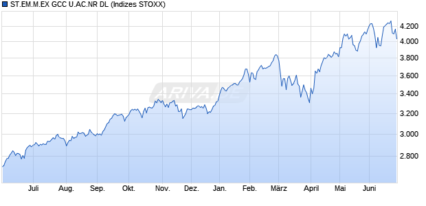 ST.EM.M.EX GCC U.AC.NR DL Chart