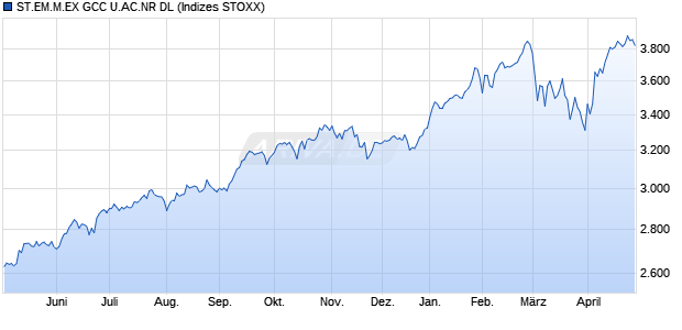 ST.EM.M.EX GCC U.AC.NR DL Chart