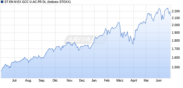 ST.EM.M.EX GCC U.AC.PR DL Chart