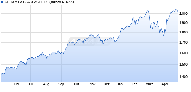 ST.EM.M.EX GCC U.AC.PR DL Chart