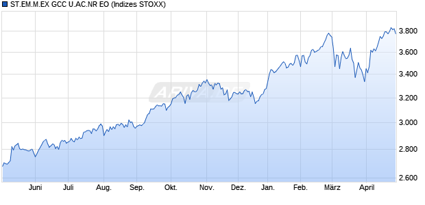ST.EM.M.EX GCC U.AC.NR EO Chart