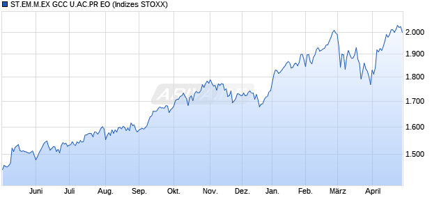 ST.EM.M.EX GCC U.AC.PR EO Chart