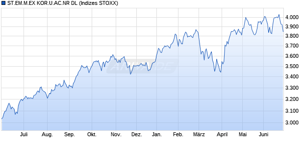 ST.EM.M.EX KOR.U.AC.NR DL Chart
