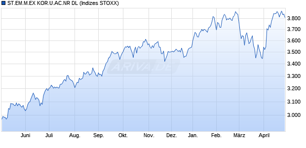 ST.EM.M.EX KOR.U.AC.NR DL Chart
