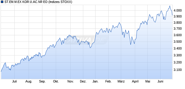 ST.EM.M.EX KOR.U.AC.NR EO Chart