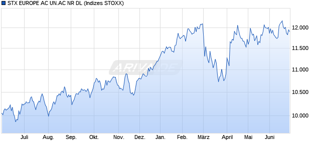 STX EUROPE AC UN.AC NR DL Chart