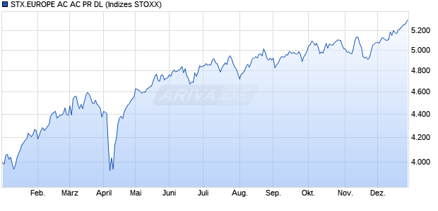 STX.EUROPE AC AC PR DL Chart