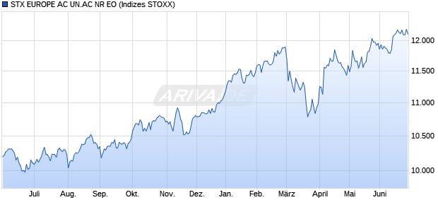 STX EUROPE AC UN.AC NR EO Chart