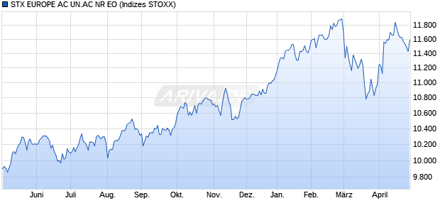 STX EUROPE AC UN.AC NR EO Chart