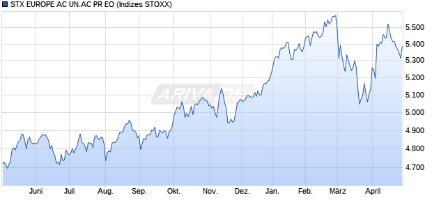 STX EUROPE AC UN.AC PR EO Chart