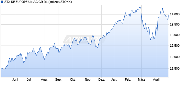 STX DE.EUROPE UN.AC.GR DL Chart