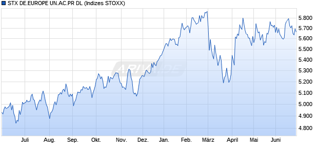 STX DE.EUROPE UN.AC.PR DL Chart